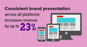Pink infographic on a statistic about brand presentation across all platforms.