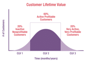 Customer Lifetime Value graph