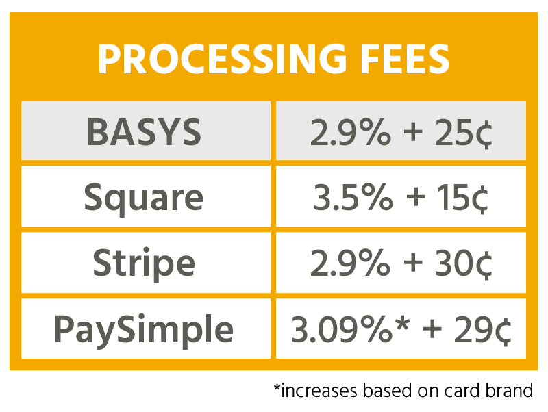 Processing Fees chart